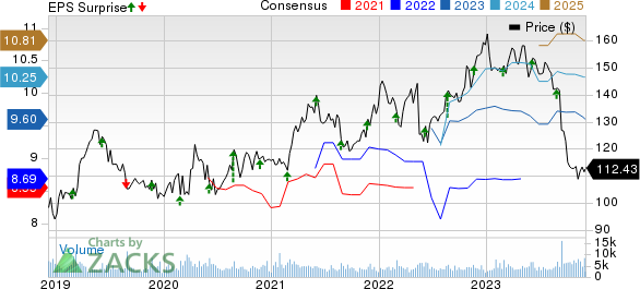 The J. M. Smucker Company Price, Consensus and EPS Surprise