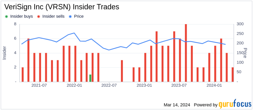 Insider Sell: EVP, General Counsel & Secretary Thomas Indelicarto Sells Shares of VeriSign Inc (VRSN)