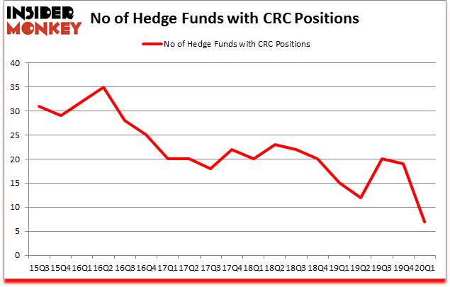 Is CRC A Good Stock To Buy?