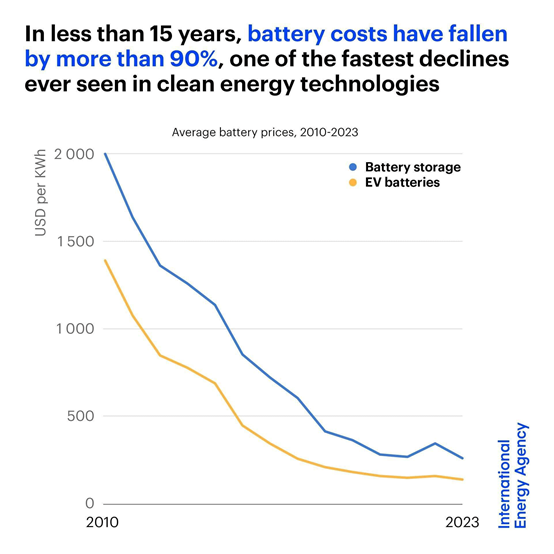 國際能源署（IEA）資料顯示，儲能成本已降低90%，光儲未來幾年內可與傳統電廠競爭