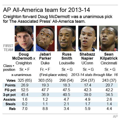 Graphic shows players on the AP All-America first team; 2c x 3 inches; 96.3 mm x 76 mm;