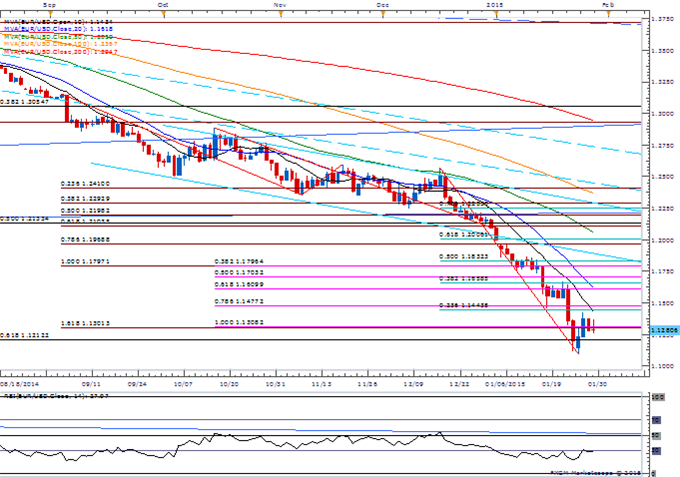 EUR/USD Daily Chart