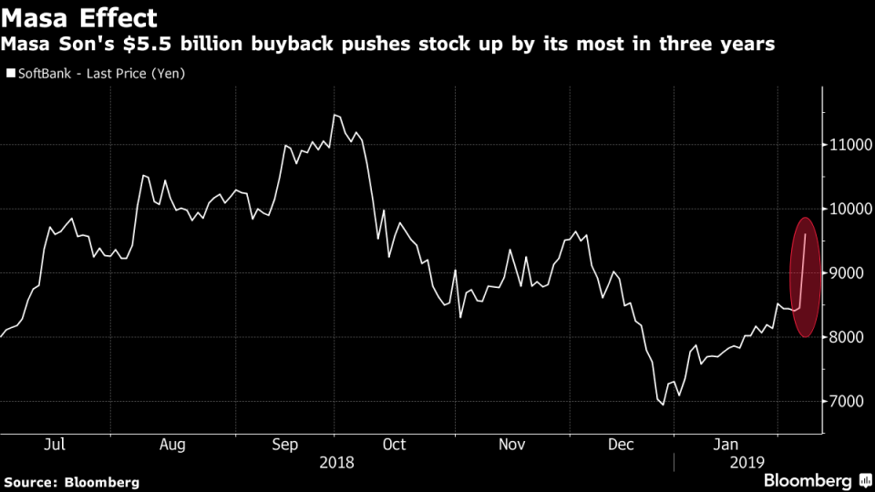 Softbank Soars 17% After Masayoshi Son's Biggest Ever Buyback