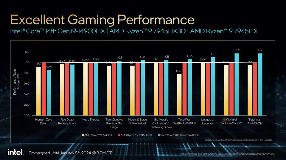 Intel Core 14th Gen mobile