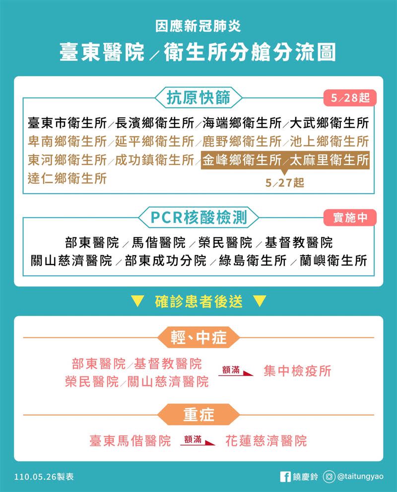 據了解，因應台東疫情，婦兒科輕症由東基接手，重症由馬偕接手。（圖／翻攝自台東縣長饒慶鈴臉書）