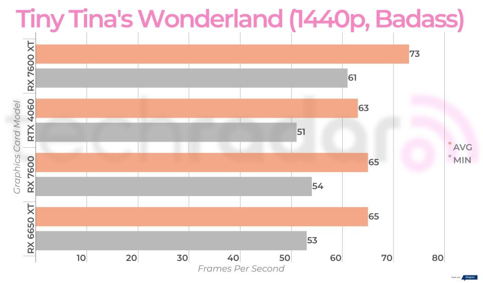 Benchmark results for the AMD Radeon RX 7600 XT