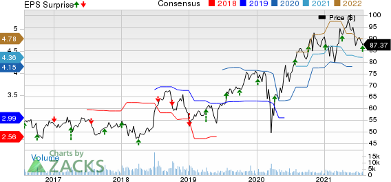 RPM International Inc. Price, Consensus and EPS Surprise