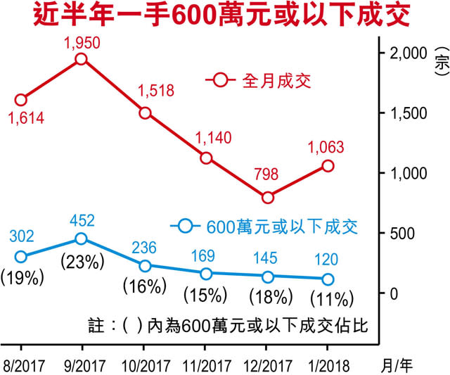 新盤上月沽1063伙 僅1成可按保