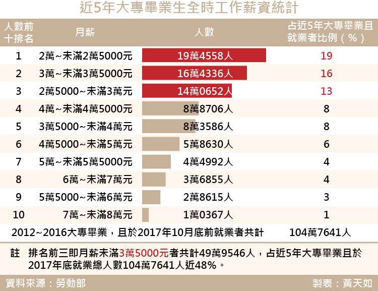 20180309-SMG0035-天如-近5年大專畢業生全時工作薪資統計_工作區域 1.jpg