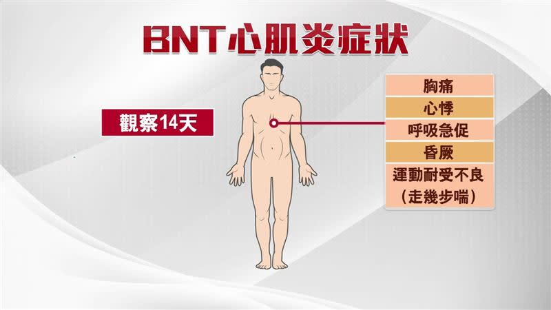 接種後如出現胸痛、心悸、呼吸急促等3症狀，要多留意。