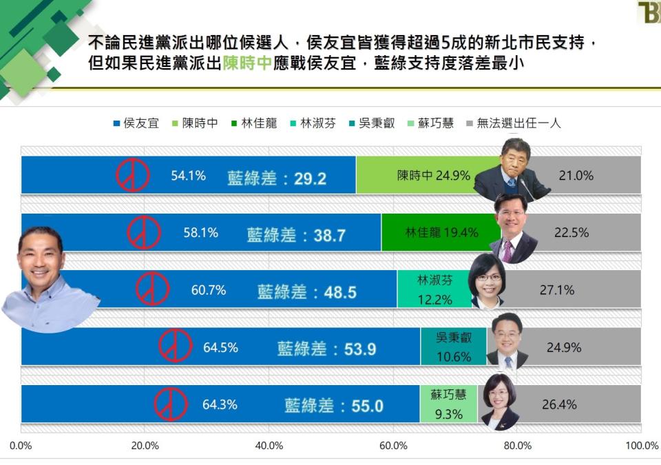 2022年新北市長選舉，侯友宜與民進黨其他候選人的差距   圖：趨勢民調 / 提供