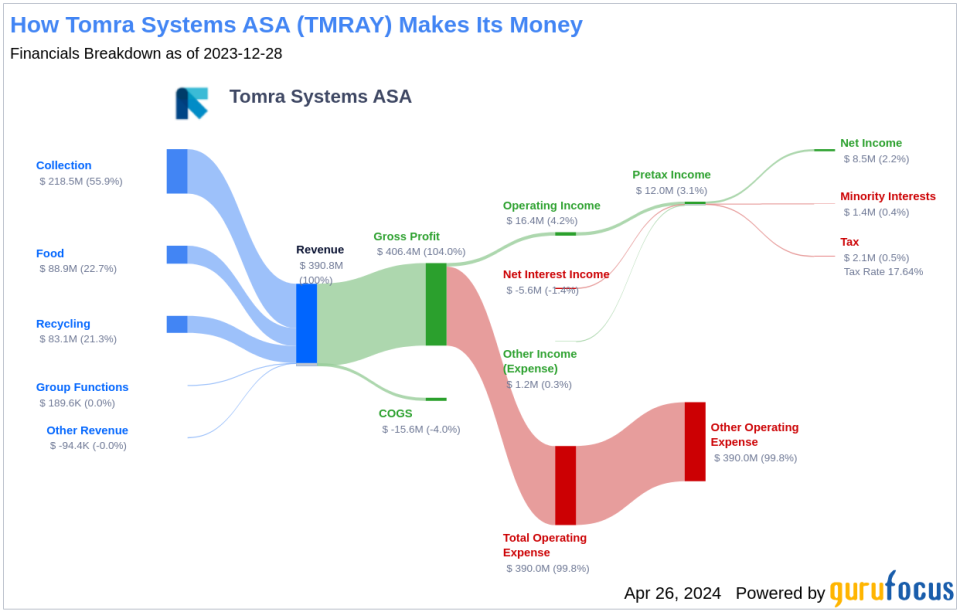 Tomra Systems ASA's Dividend Analysis