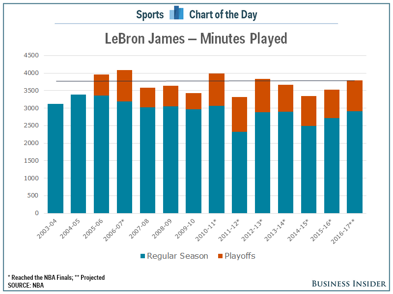 Business Insider/NBA Stats