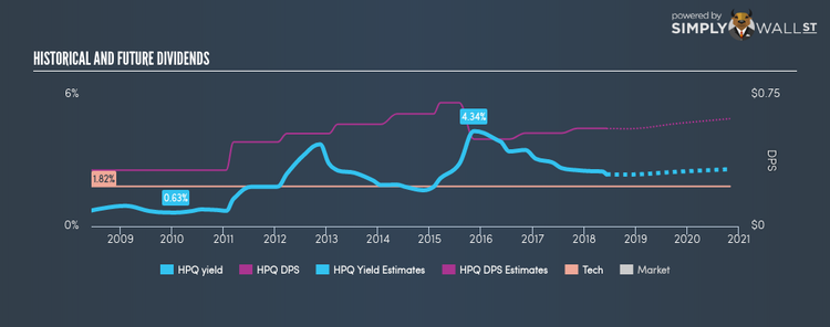 NYSE:HPQ Historical Dividend Yield Jun 8th 18