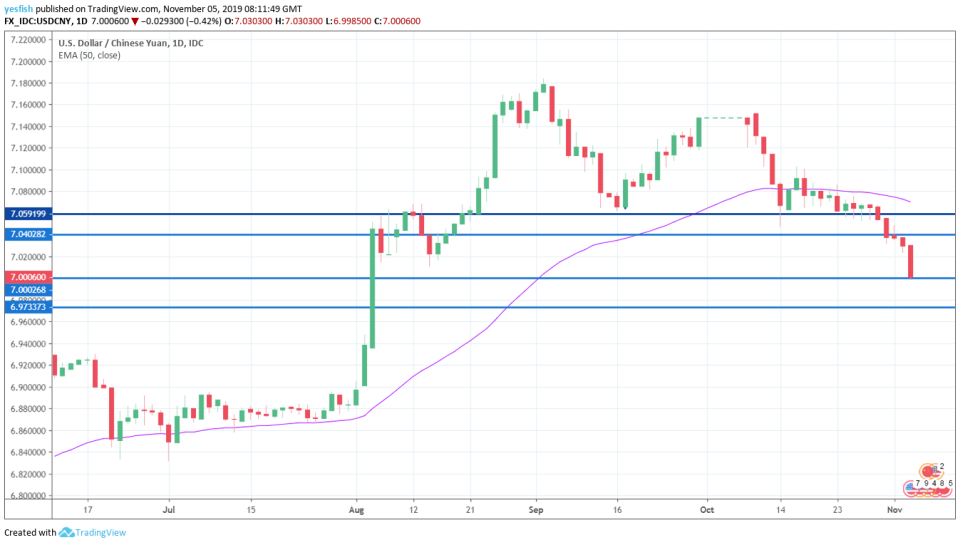 USD/CNY 1-Day Chart