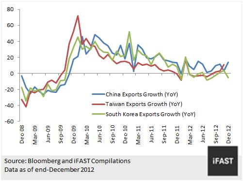 CHART 2: EXPORTS GROWTH IN NORTH ASIAN ECONOMIES