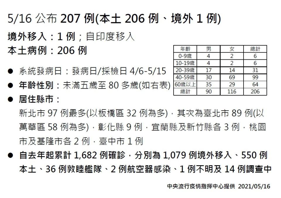 今日新增之206例本土個案。（圖／指揮中心提供）