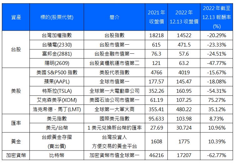 註：交易幣別台股、黃金存摺是台幣，美股、比特幣是美元
資料來源：台灣證交所、Google財經、鉅亨網、台灣銀行官網