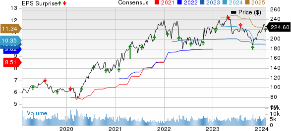 Tractor Supply Company Price, Consensus and EPS Surprise