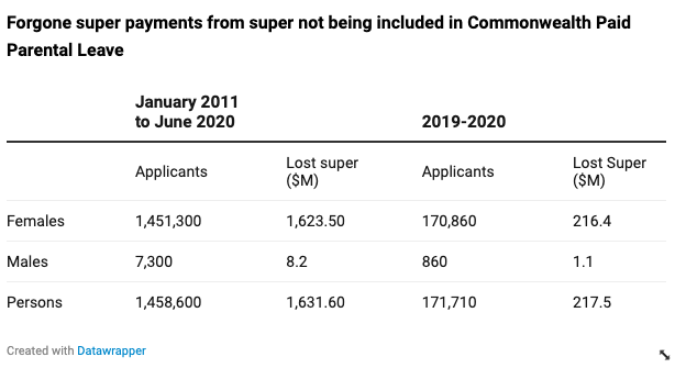 Chart showing how much people have lost by not receiving superannuation on paid parental leave. 