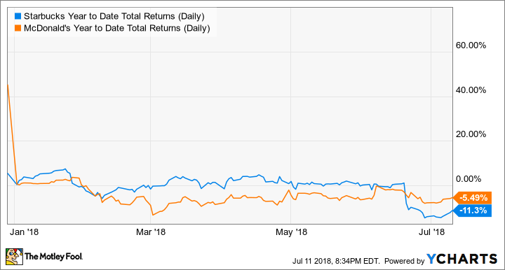 SBUX Year to Date Total Returns (Daily) Chart