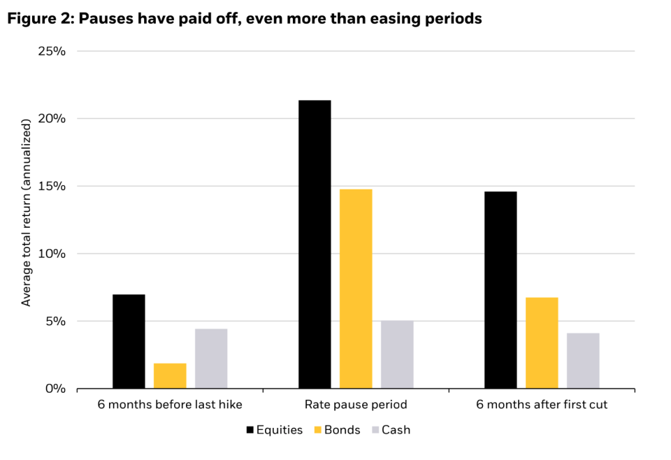 Analysis from Blackrock shows equities, which are measured in this chart by S&P 500 performance, surge the most during the time between when the Fed finishes hiking interest rates and starts cutting rates.