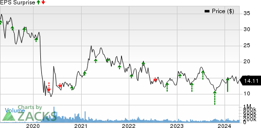 American Airlines Group Inc. Price and EPS Surprise