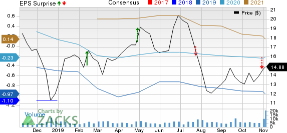 Oceaneering International, Inc. Price, Consensus and EPS Surprise