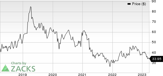 Ionis Pharmaceuticals, Inc. Price