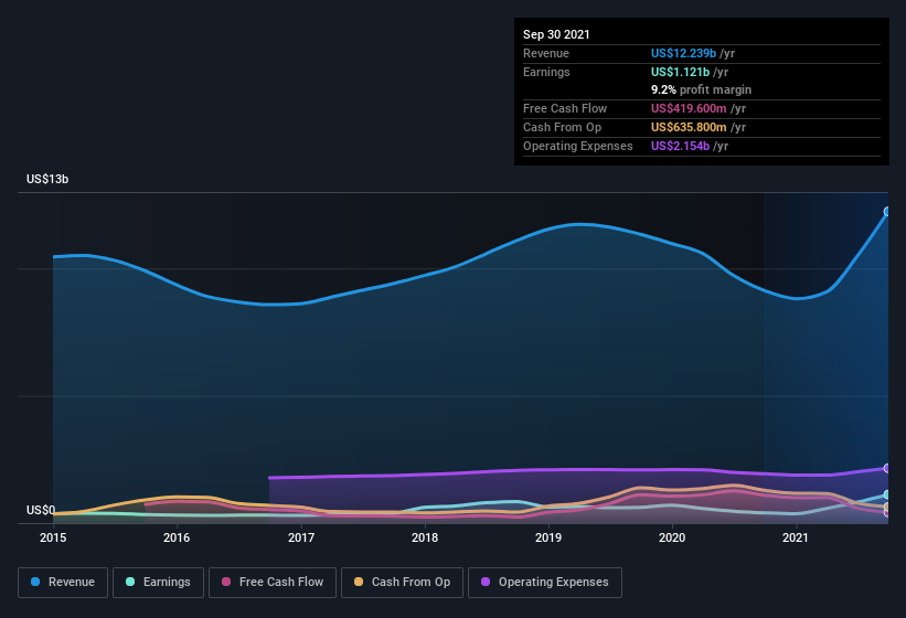 earnings-and-revenue-history