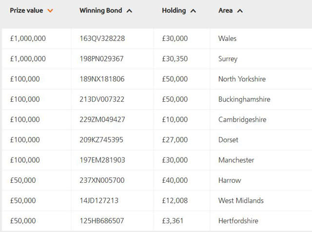 NS&I Premium Bond winners