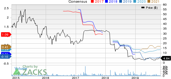 Akorn, Inc. Price and Consensus