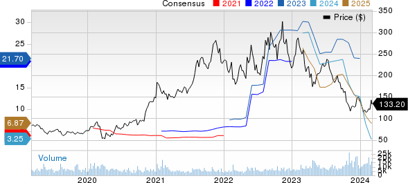 Albemarle Corporation Price and Consensus