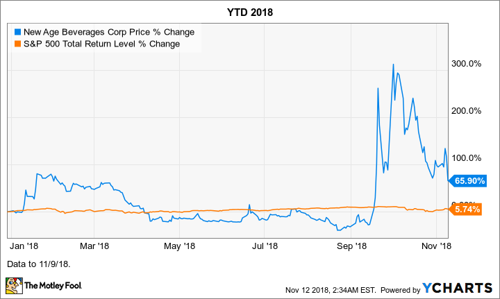 NBEV Chart