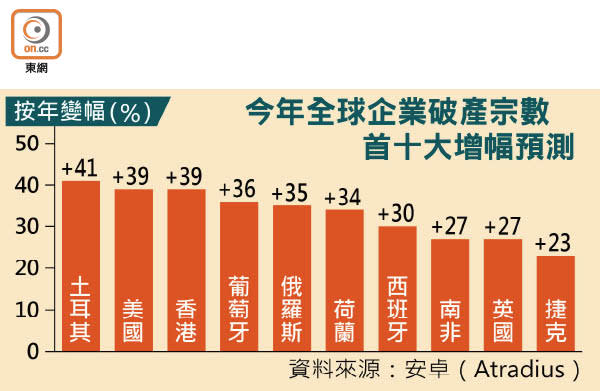 今年全球企業破產宗數首十大增幅預測