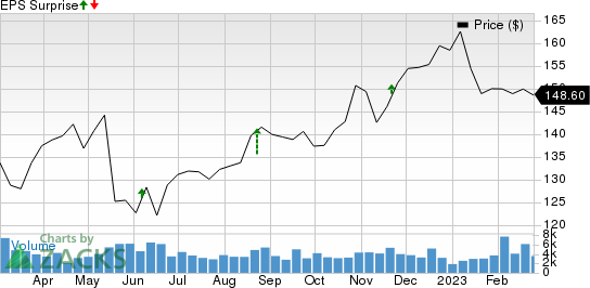 The J. M. Smucker Company Price and EPS Surprise