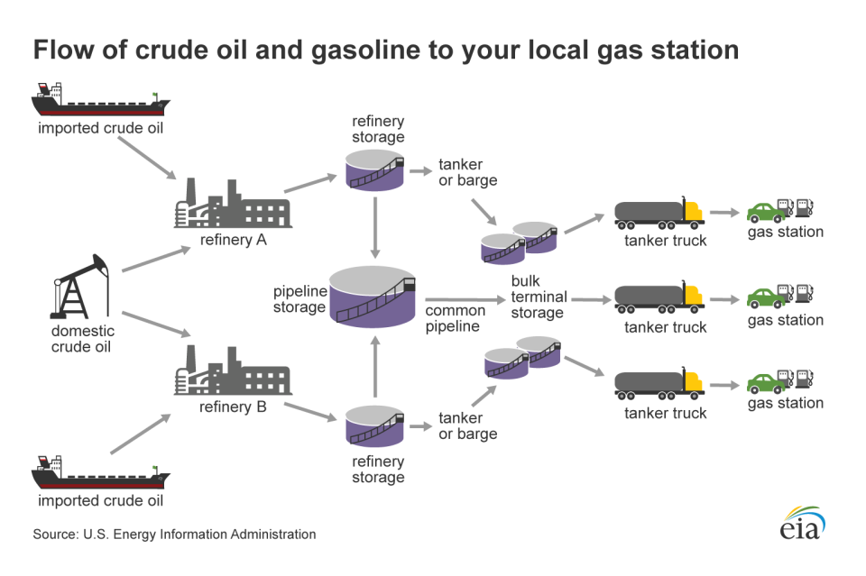 Crude oil goes through several steps before it makes its way to the local gas station.