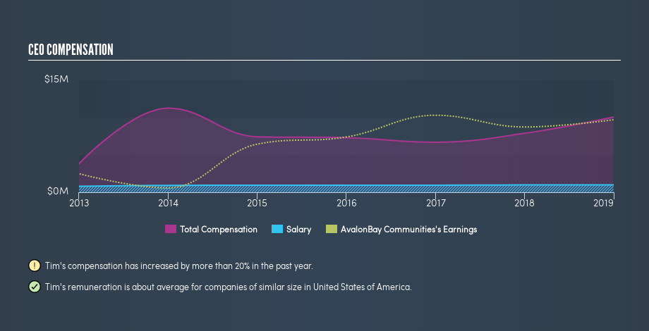 NYSE:AVB CEO Compensation, April 8th 2019