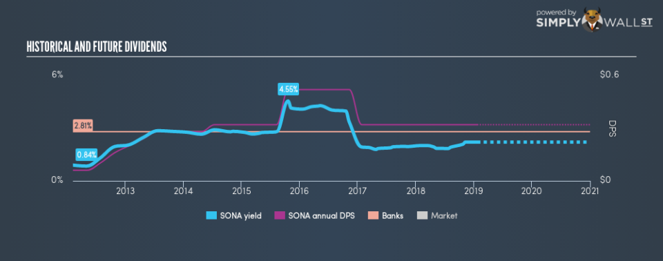 NasdaqGM:SONA Historical Dividend Yield January 22nd 19