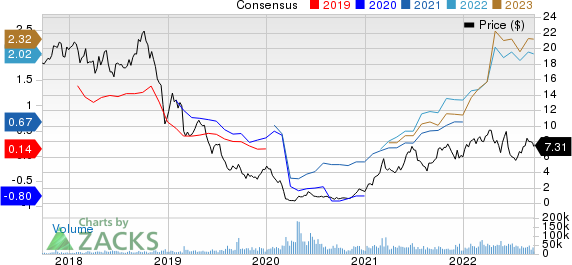 Permian Resources Corporation Price and Consensus