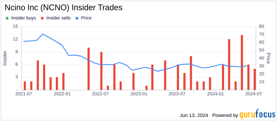 Insider Sale: Chief Product Officer Sean Desmond Sells Shares of Ncino Inc (NCNO)