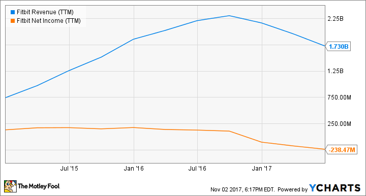 FIT Revenue (TTM) Chart