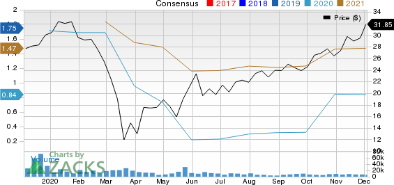 Envista Holdings Corporation Price and Consensus