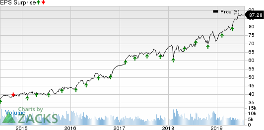 Republic Services, Inc. Price and EPS Surprise