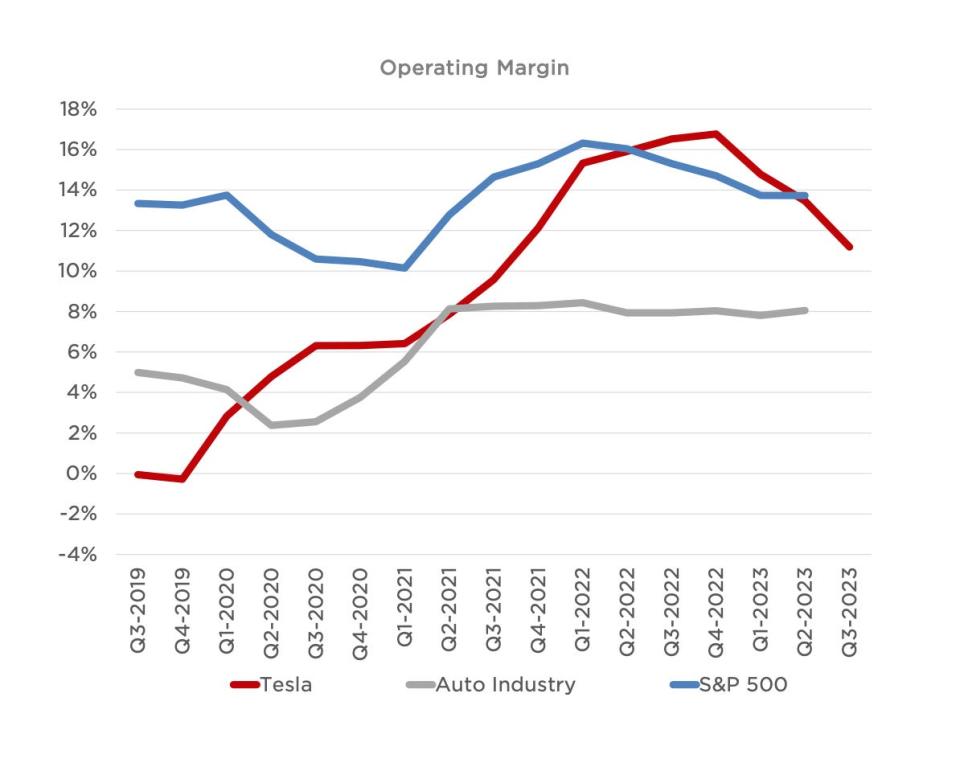 Tesla operating margins