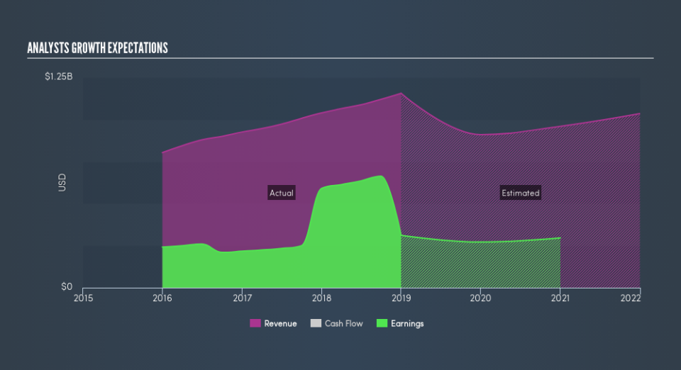 NYSE:BKU Past and Future Earnings, February 26th 2019