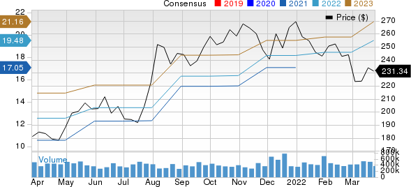 Jones Lang LaSalle Incorporated Price and Consensus