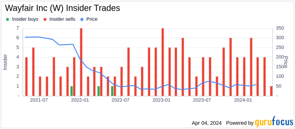 Wayfair Inc (W) Chief Commercial Officer Jon Blotner Sells 3,282 Shares