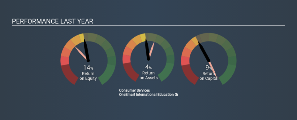 NYSE:ONE Past Revenue and Net Income, February 18th 2020