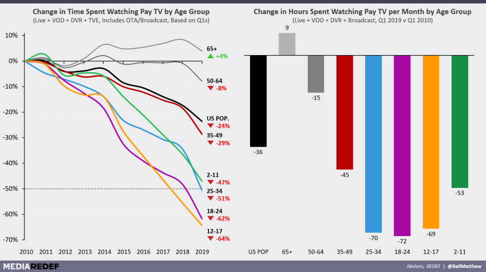 Nielsen data via Media Redef and Matthew Ball